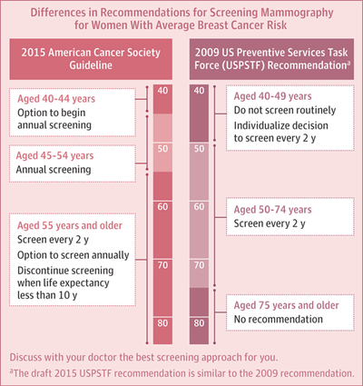 American Cancer Society Updates Guidelines For Breast Cancer Screening Wxxi News